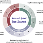 Zukunft jetzt JustInvest