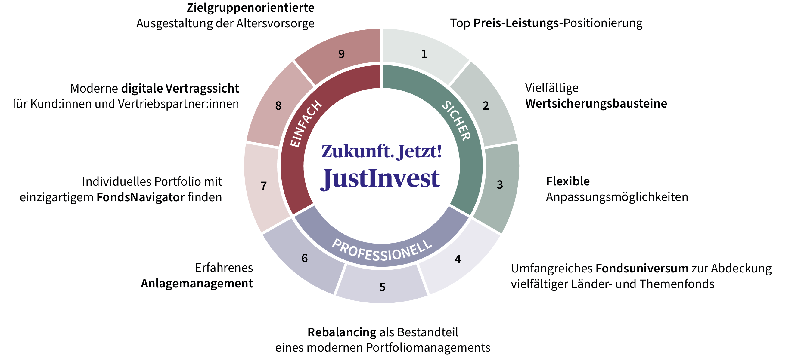 Zukunft jetzt JustInvest